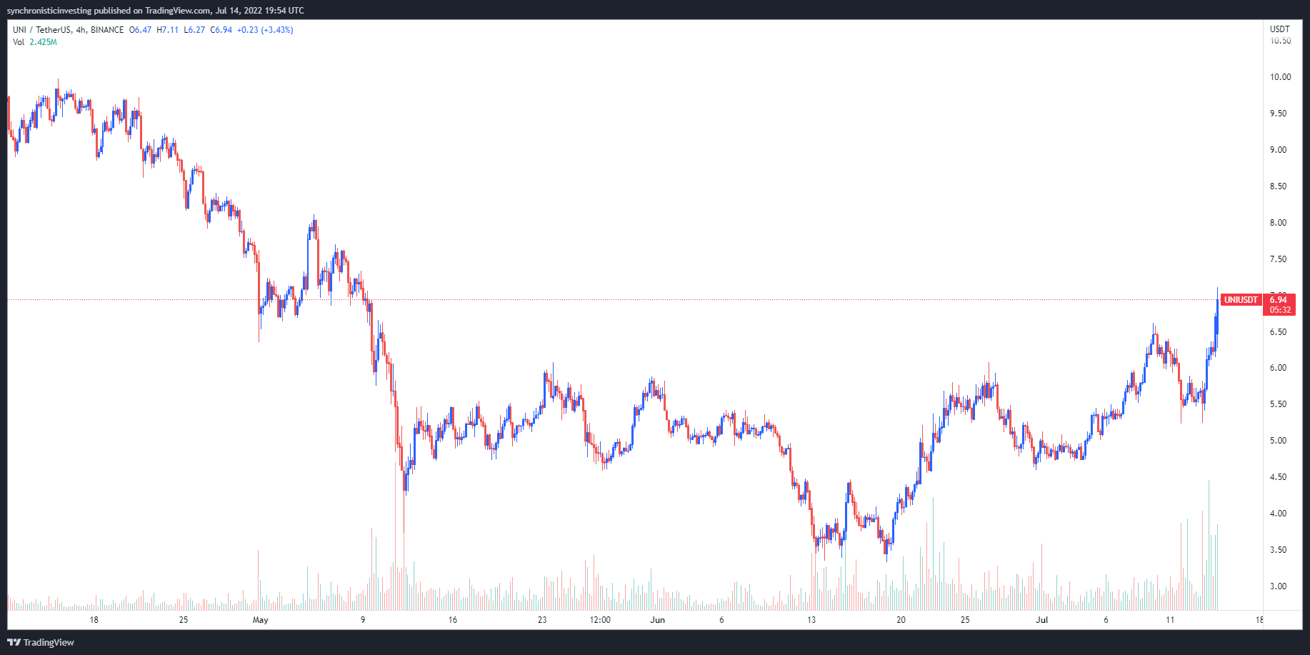 比特币价格反弹至 2 万美元以上后，UNI、MATIC 和 AAVE 飙升