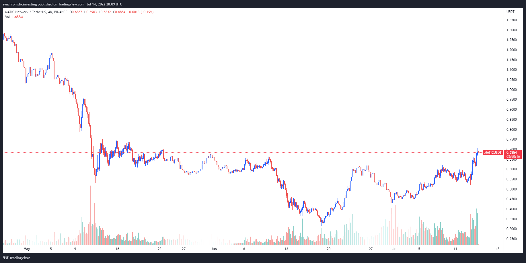 比特币价格反弹至 2 万美元以上后，UNI、MATIC 和 AAVE 飙升