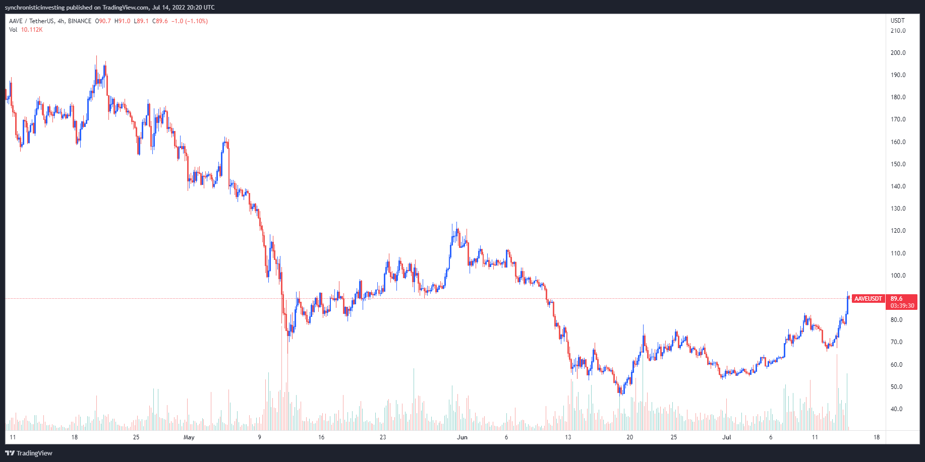 比特币价格反弹至 2 万美元以上后，UNI、MATIC 和 AAVE 飙升