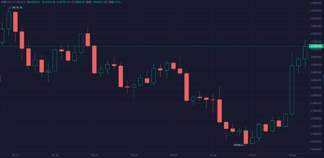 美联储加息后比特币价格重新开始上涨但阻力完好无损