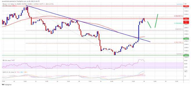 美联储加息后比特币价格重新开始上涨但阻力完好无损