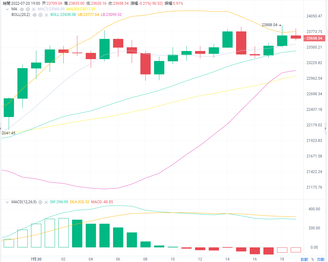 随着比特币价格飙升至2.36万美元以上，FOMO在加密领域的崛起