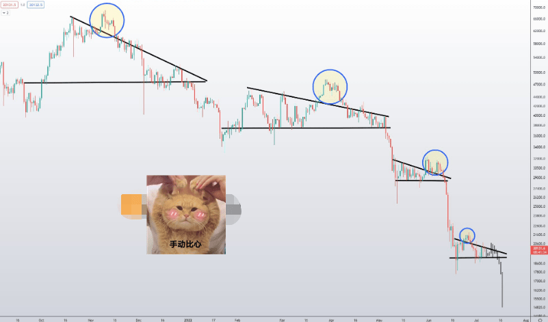 比特币价格保持在 2 万美元，“预计 6 个月的横盘整理”