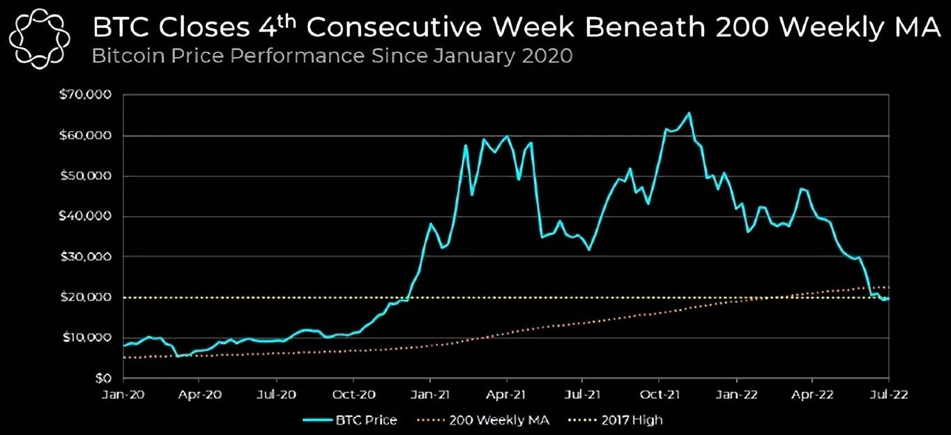 比特币价格保持在 2 万美元，“预计 6 个月的横盘整理”