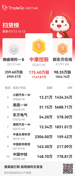 【全盘高级行情—扫货/砸盘榜】收评