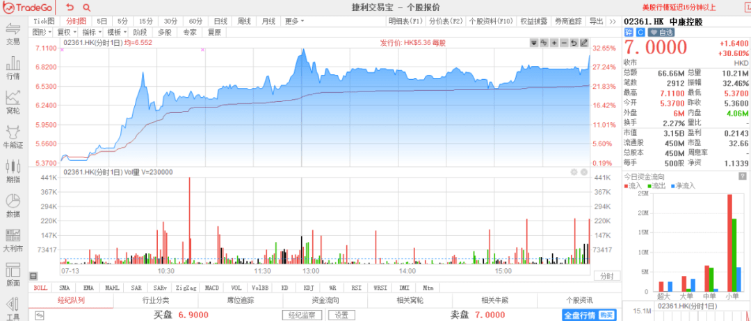 【全盘高级行情—扫货/砸盘榜】收评