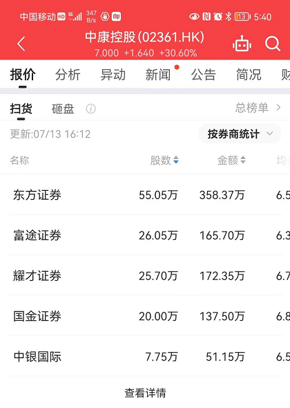 【全盘高级行情—扫货/砸盘榜】收评