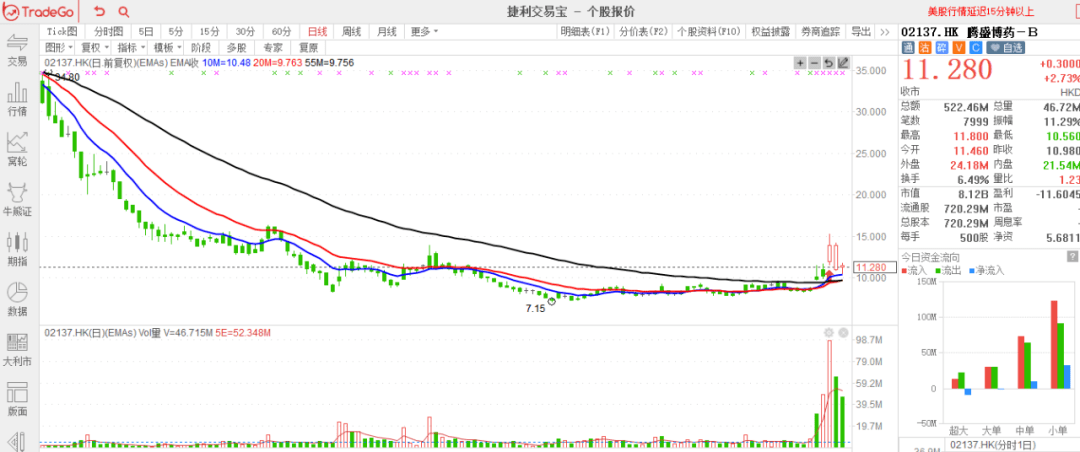 【全盘高级行情—扫货/砸盘榜】收评