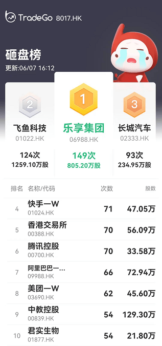 全盘数据解析：乐享配股跌35%，占据扫货/砸盘榜首