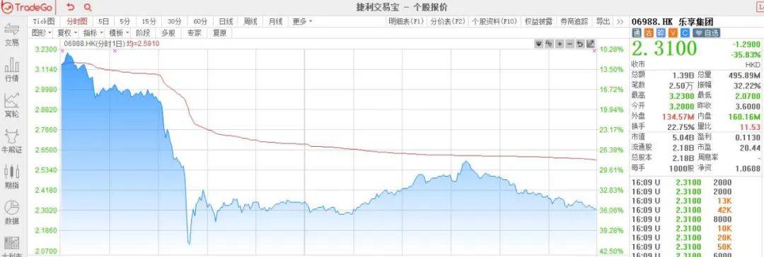 全盘数据解析：乐享配股跌35%，占据扫货/砸盘榜首