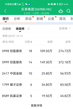 全盘数据解析：乐享配股跌35%，占据扫货/砸盘榜首