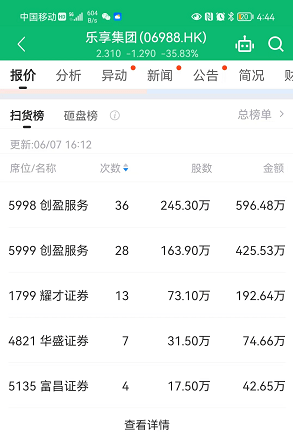 全盘数据解析：乐享配股跌35%，占据扫货/砸盘榜首