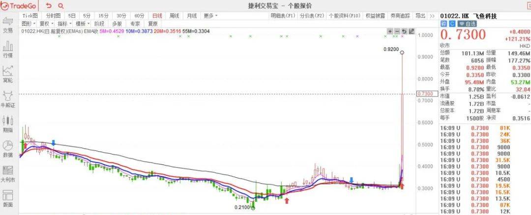 全盘数据解析：乐享配股跌35%，占据扫货/砸盘榜首