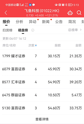 全盘数据解析：乐享配股跌35%，占据扫货/砸盘榜首