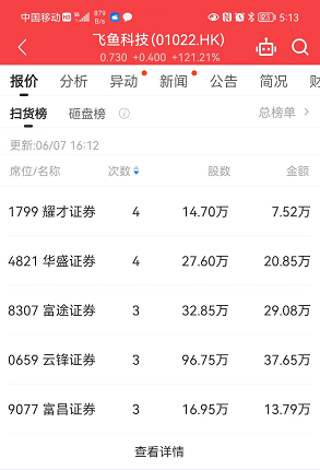 全盘数据解析：乐享配股跌35%，占据扫货/砸盘榜首