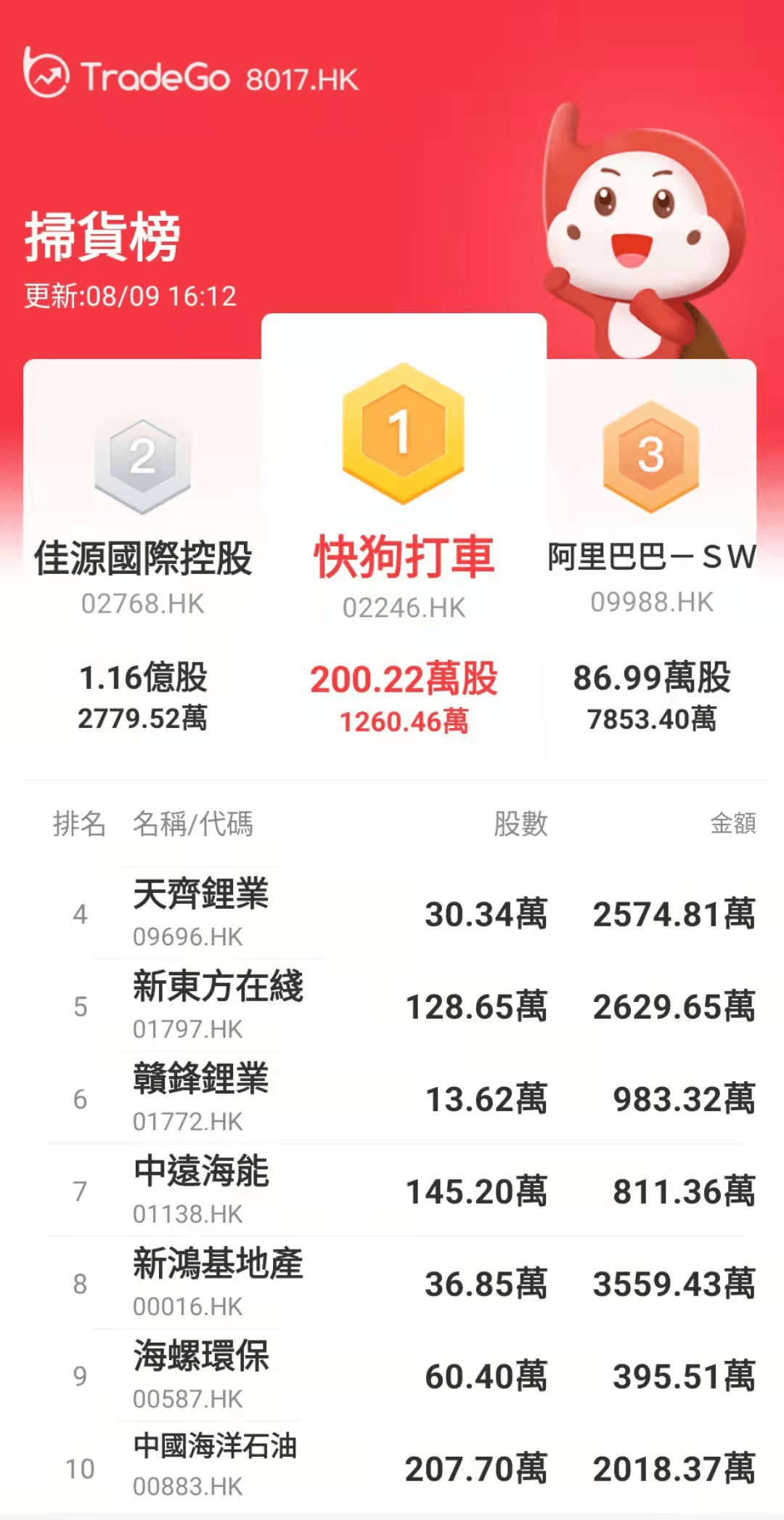8月9日【全盘高级行情-扫货/砸盘榜】收评：快狗打车大涨37.15%