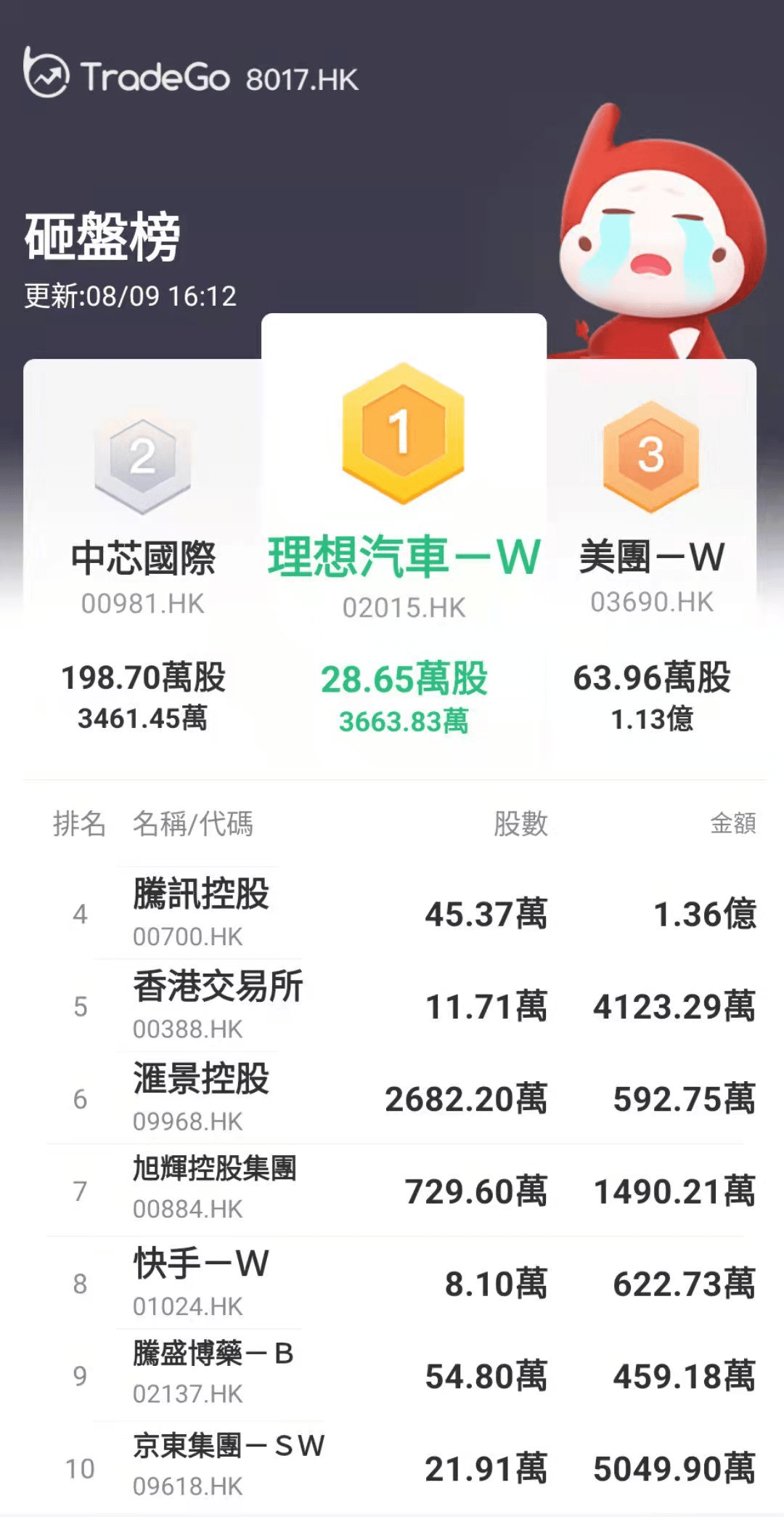 8月9日【全盘高级行情-扫货/砸盘榜】收评：快狗打车大涨37.15%