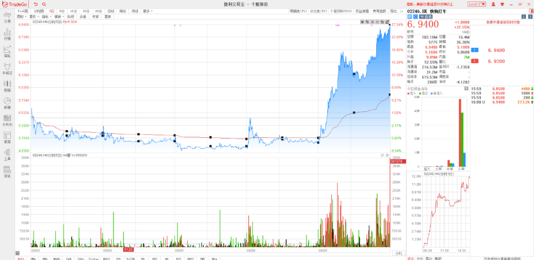 8月9日【全盘高级行情-扫货/砸盘榜】收评：快狗打车大涨37.15%