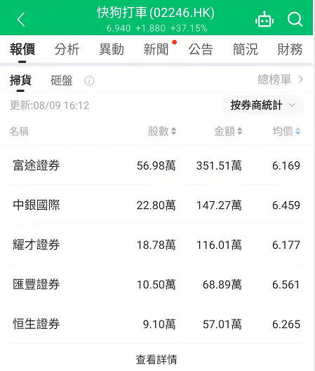 8月9日【全盘高级行情-扫货/砸盘榜】收评：快狗打车大涨37.15%