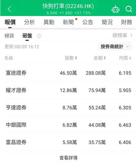 8月9日【全盘高级行情-扫货/砸盘榜】收评：快狗打车大涨37.15%
