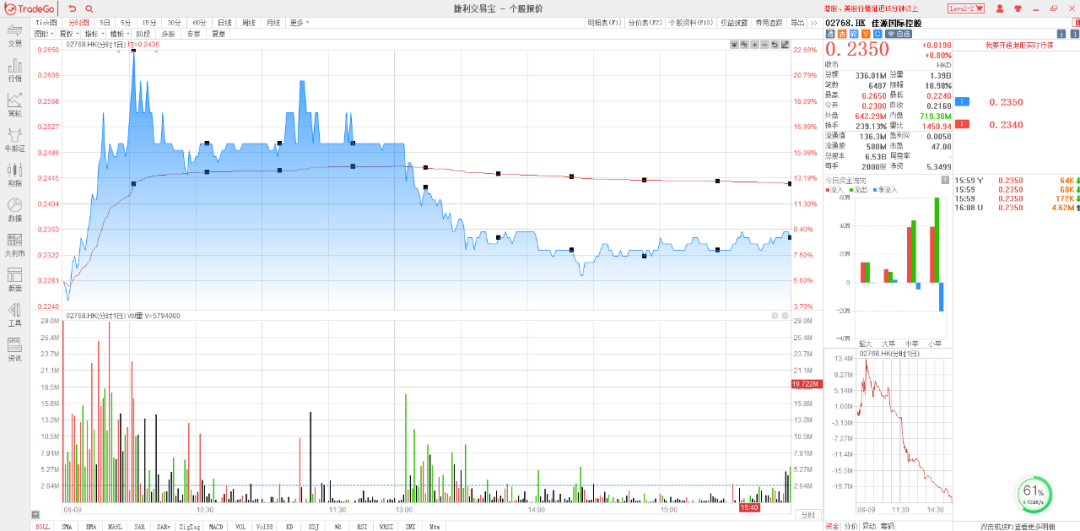 8月9日【全盘高级行情-扫货/砸盘榜】收评：快狗打车大涨37.15%