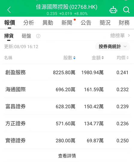 8月9日【全盘高级行情-扫货/砸盘榜】收评：快狗打车大涨37.15%