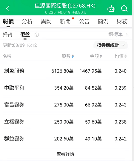 8月9日【全盘高级行情-扫货/砸盘榜】收评：快狗打车大涨37.15%