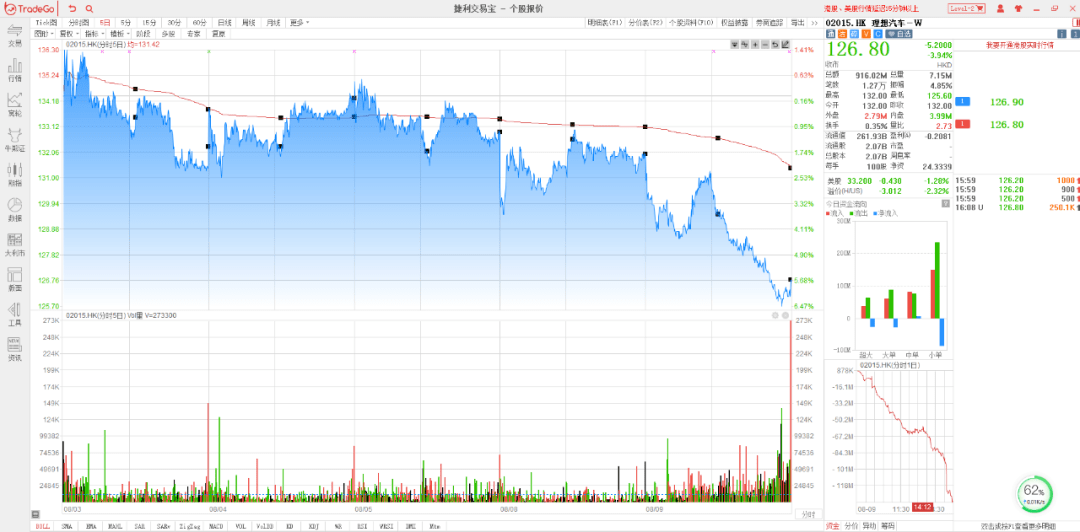 8月9日【全盘高级行情-扫货/砸盘榜】收评：快狗打车大涨37.15%