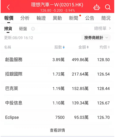 8月9日【全盘高级行情-扫货/砸盘榜】收评：快狗打车大涨37.15%