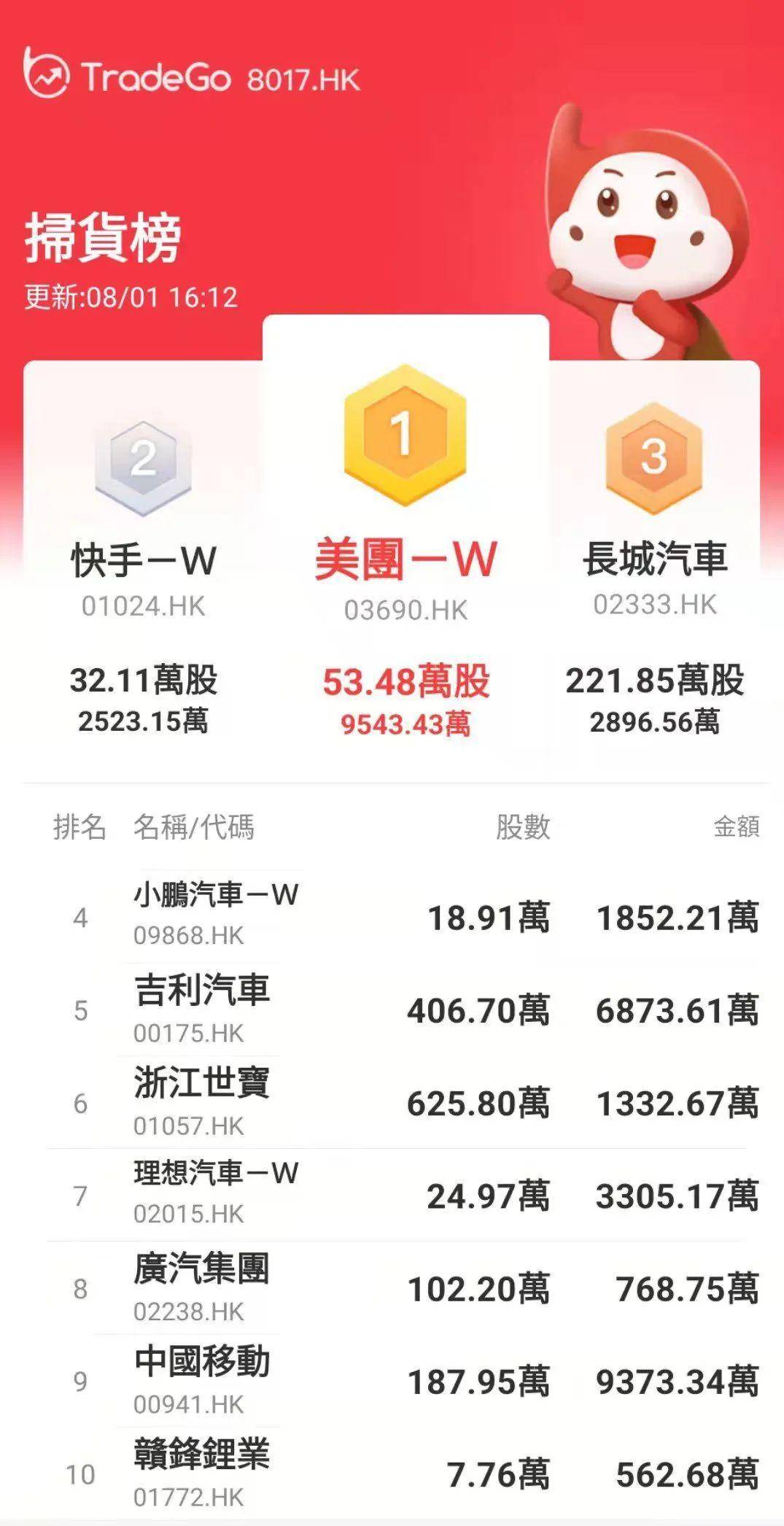 【全盘高级行情——扫货/砸盘榜】收评：汽车股冲高，物管股下挫