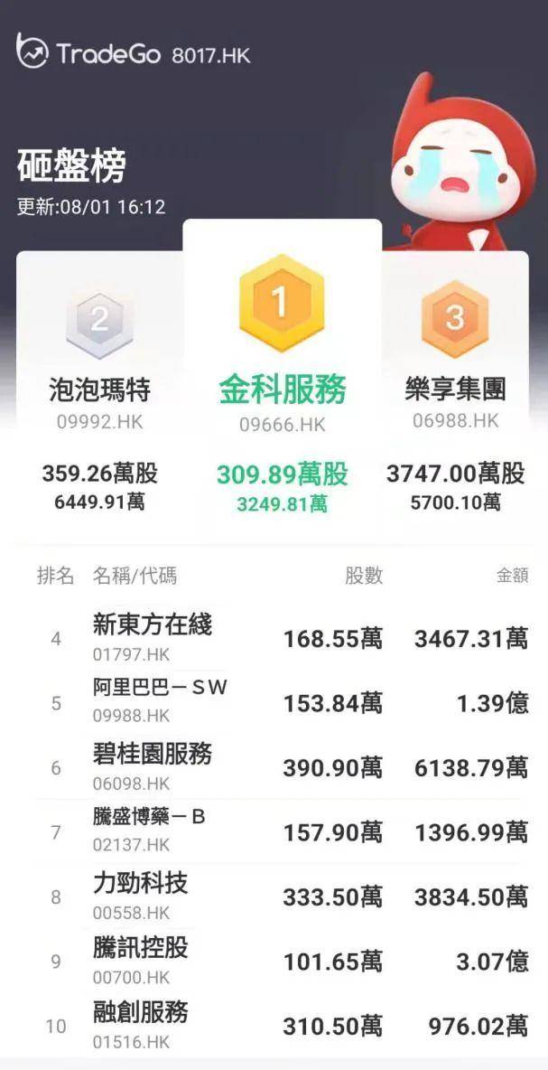 【全盘高级行情——扫货/砸盘榜】收评：汽车股冲高，物管股下挫