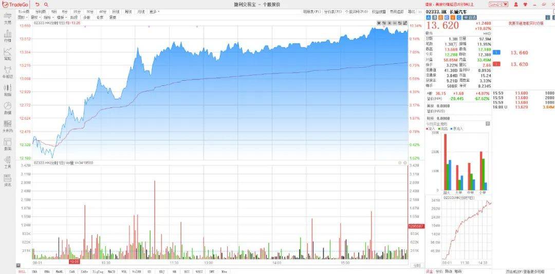 【全盘高级行情——扫货/砸盘榜】收评：汽车股冲高，物管股下挫