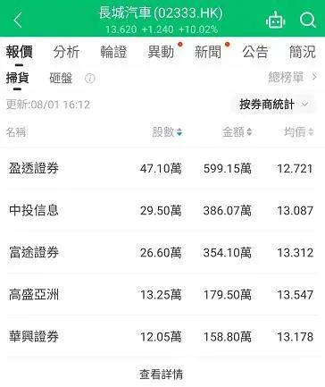 【全盘高级行情——扫货/砸盘榜】收评：汽车股冲高，物管股下挫