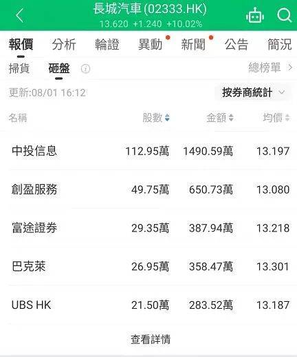 【全盘高级行情——扫货/砸盘榜】收评：汽车股冲高，物管股下挫