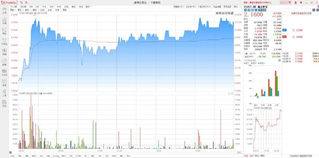 【全盘高级行情——扫货/砸盘榜】收评：汽车股冲高，物管股下挫