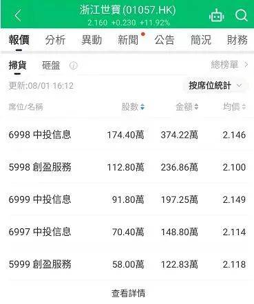 【全盘高级行情——扫货/砸盘榜】收评：汽车股冲高，物管股下挫