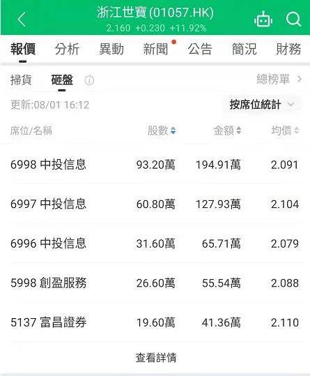 【全盘高级行情——扫货/砸盘榜】收评：汽车股冲高，物管股下挫