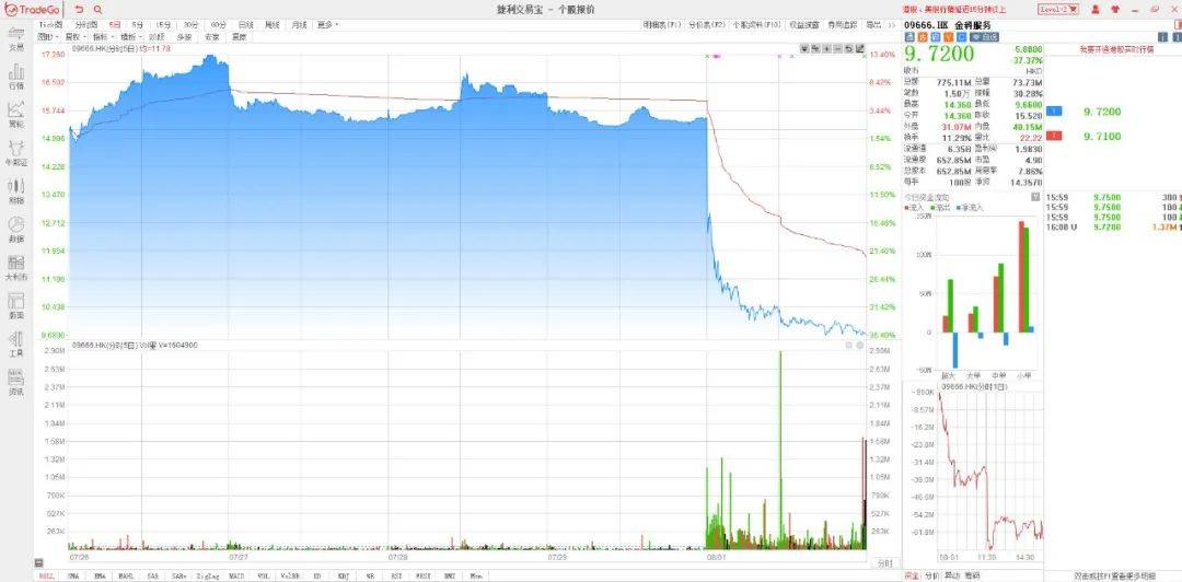 【全盘高级行情——扫货/砸盘榜】收评：汽车股冲高，物管股下挫