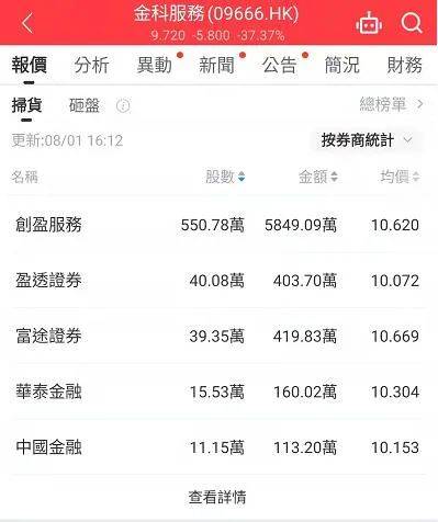 【全盘高级行情——扫货/砸盘榜】收评：汽车股冲高，物管股下挫