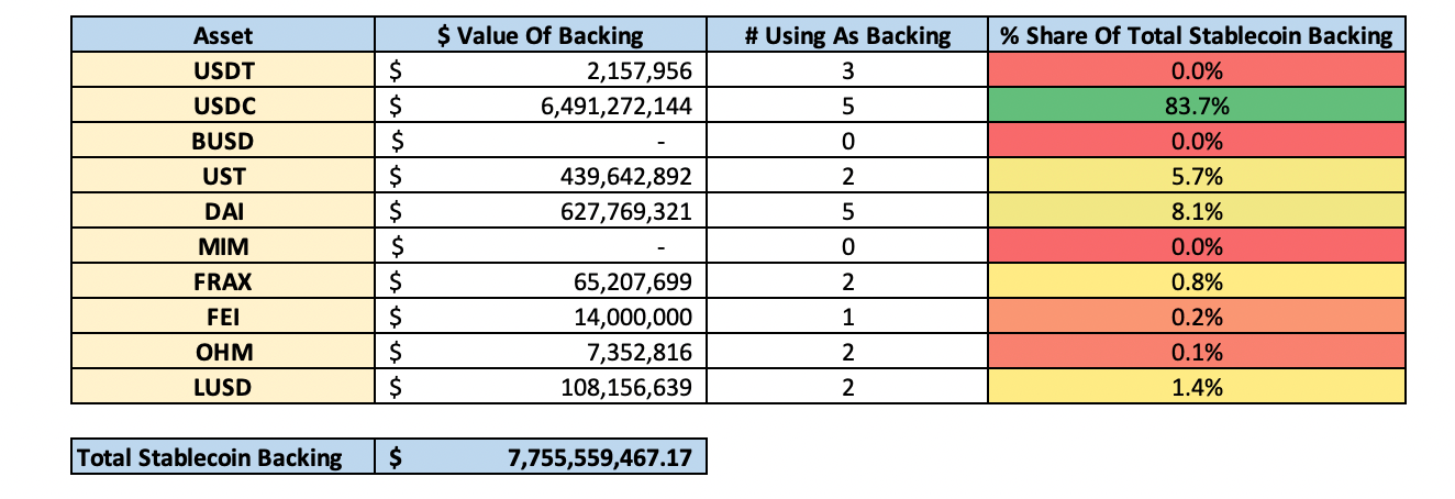 链上多维度数据对比，谁在稳定币大战拔得头筹？