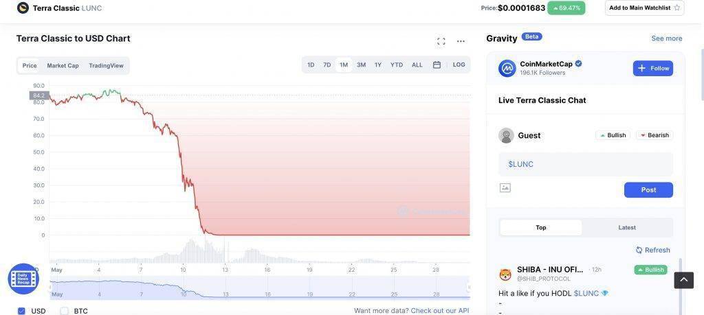 崩盘后的 LUNA 币换个新链卷土重来，上线半天又暴跌 70%