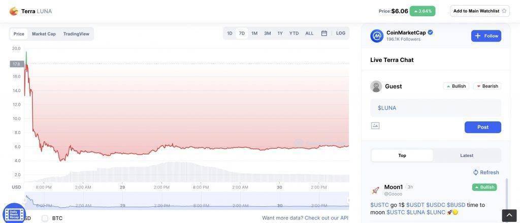 崩盘后的 LUNA 币换个新链卷土重来，上线半天又暴跌 70%