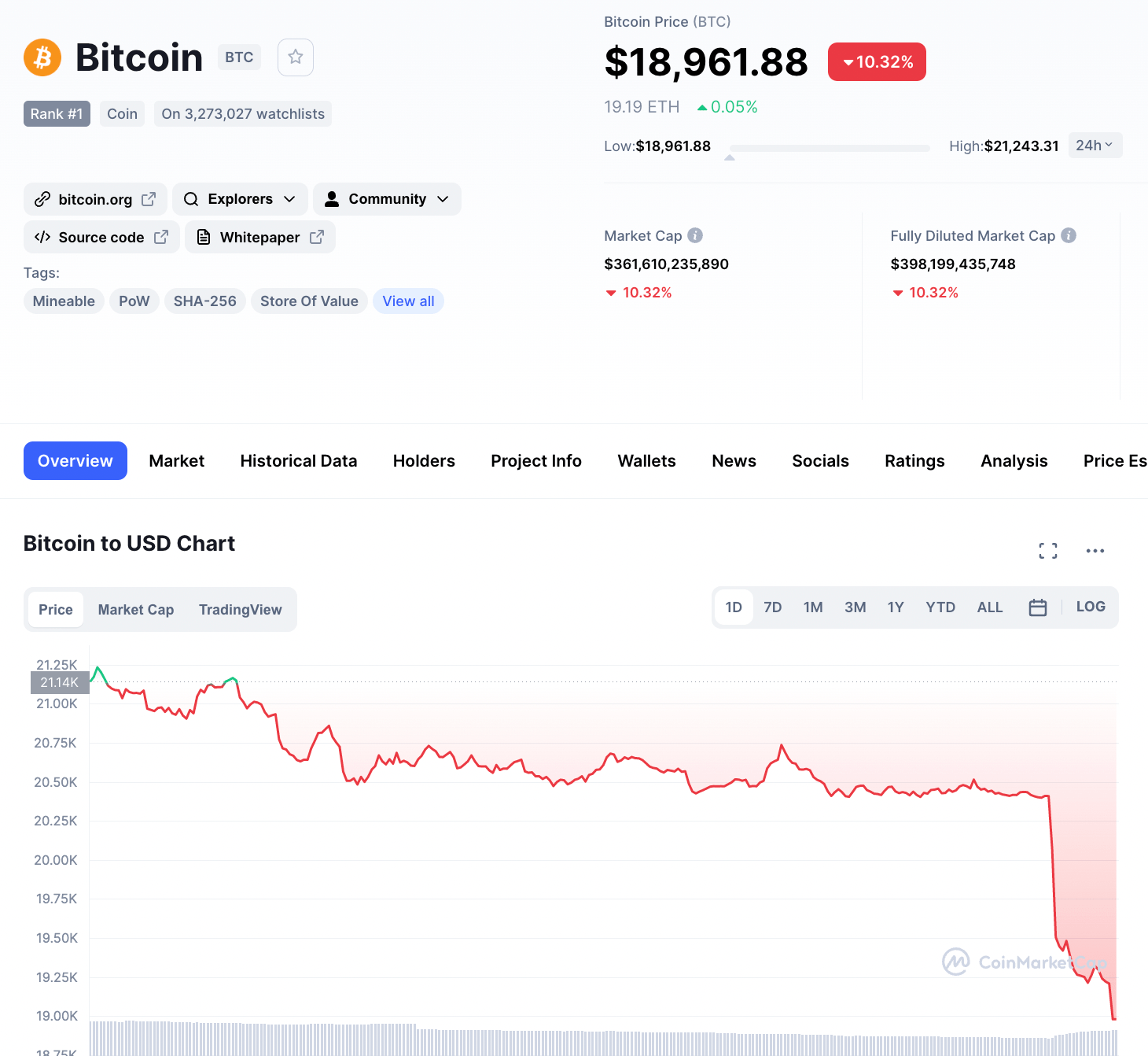 比特币价格跳水，日内连失2万及1.9万美元关口，跌破18个月以来最低价