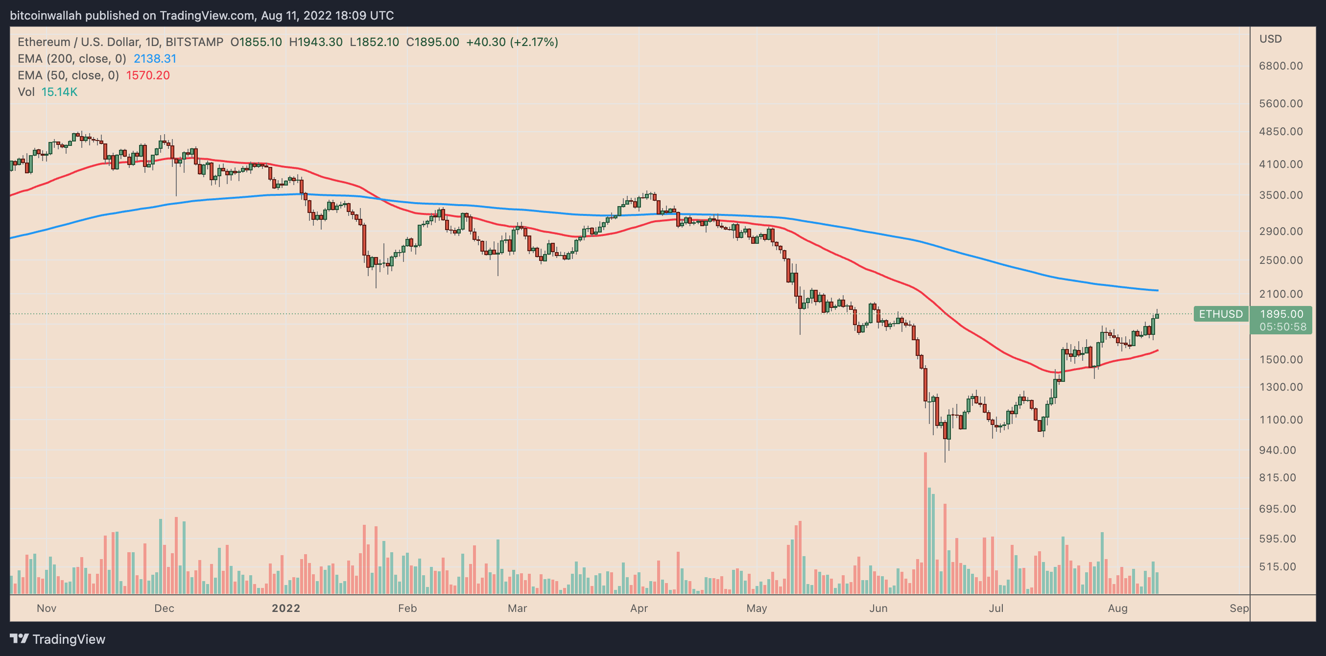 由于以太坊的合并，3 种表现优于 ETH 价格的加密货币