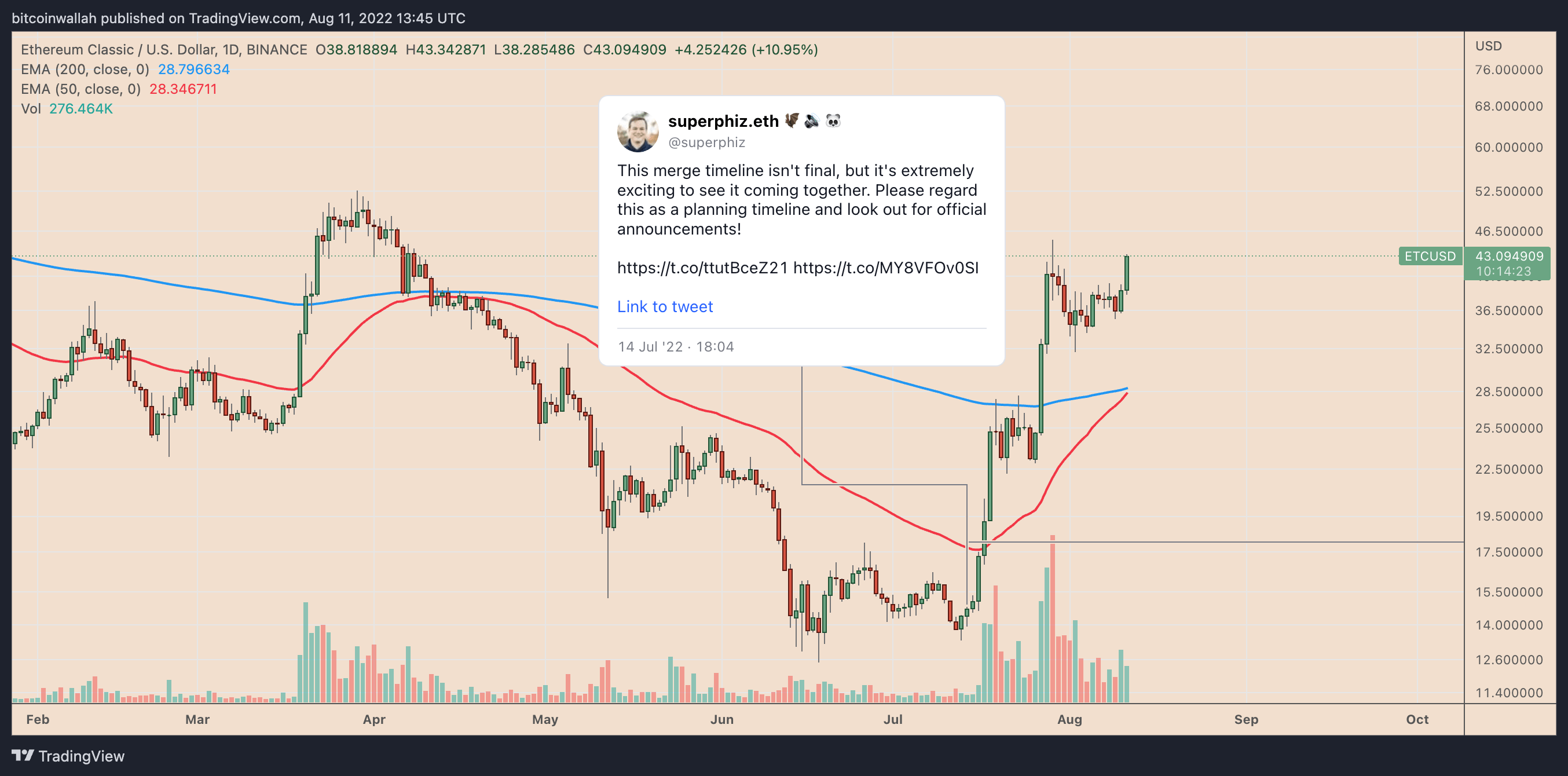 由于以太坊的合并，3 种表现优于 ETH 价格的加密货币