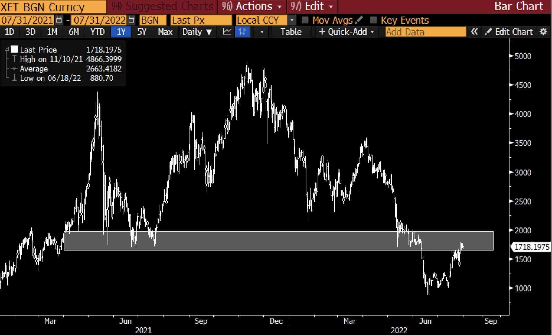 以太坊价格飙升至1774美元！专家：加密货币将优于其他资产
