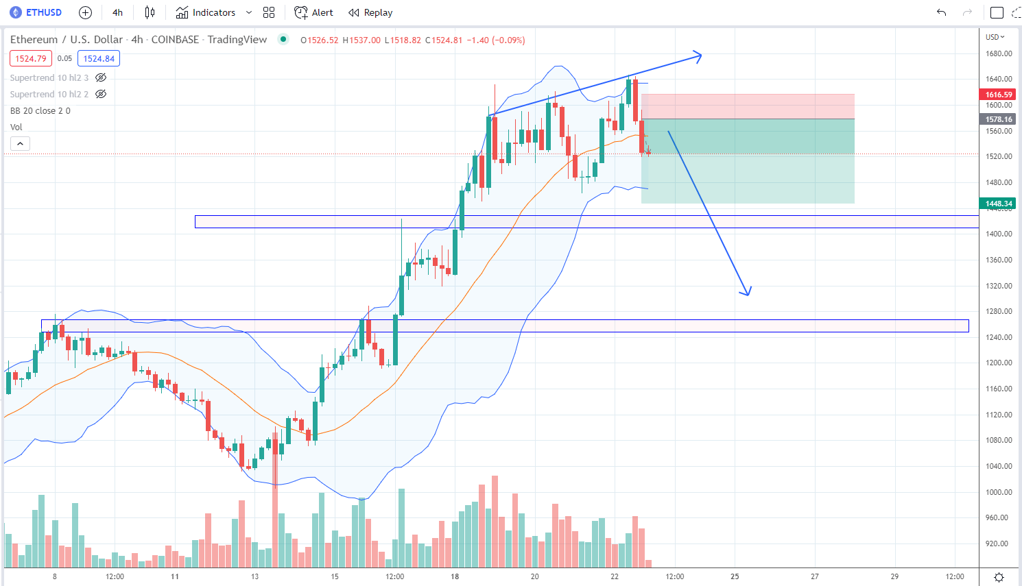 比特币和以太坊价格本周末走势将如何——简析
