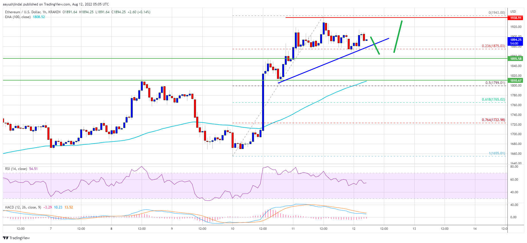 以太坊准备再次升值至 2000 美元：反弹尚未结束