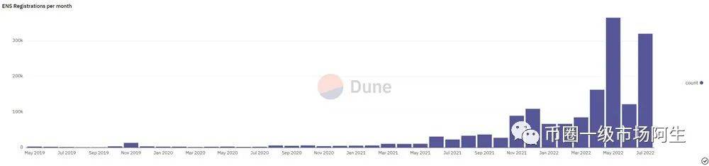 以太坊域名服务交易火爆一度冲上OpenSea榜二！ENS币价复苏