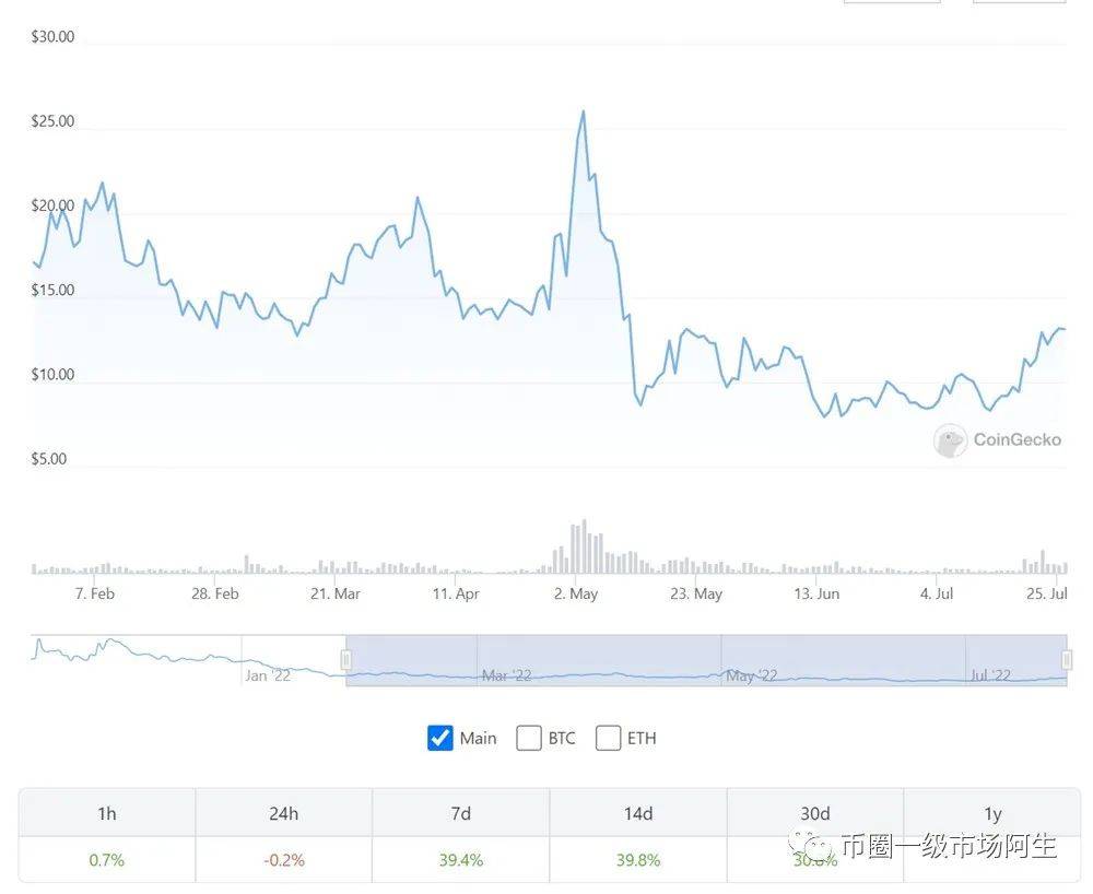 以太坊域名服务交易火爆一度冲上OpenSea榜二！ENS币价复苏